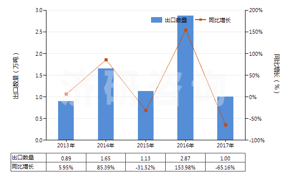 2013-2017年中國其他動植物肥料及其混合肥料（未經化學處理）(HS31010019)出口量及增速統計